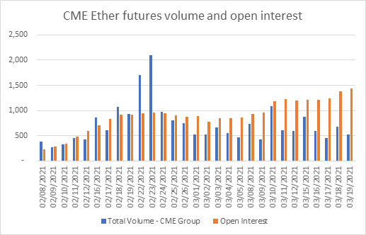 Recapping the First Few Weeks of CME Ether Futures