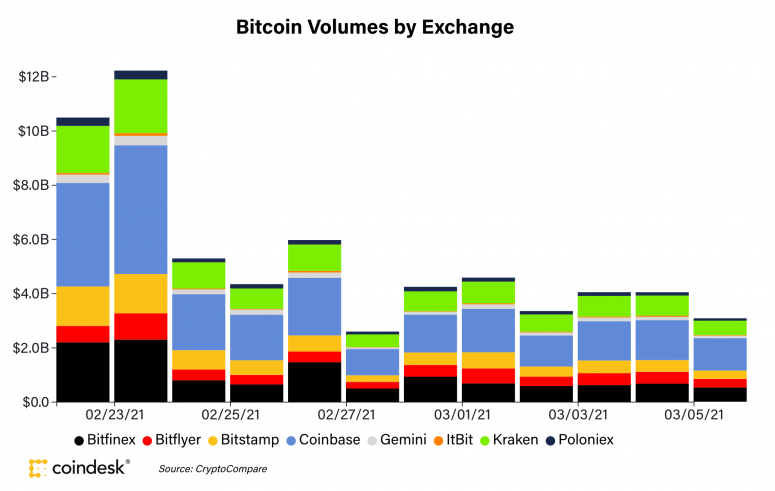 Market Wrap: Bitcoin Stuck Below K, and Blockchain Data May Show Why